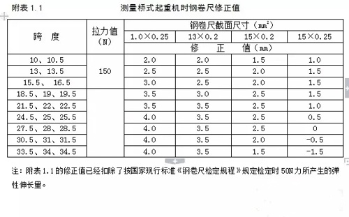 測(cè)量橋式行車(chē)鋼卷尺修正值